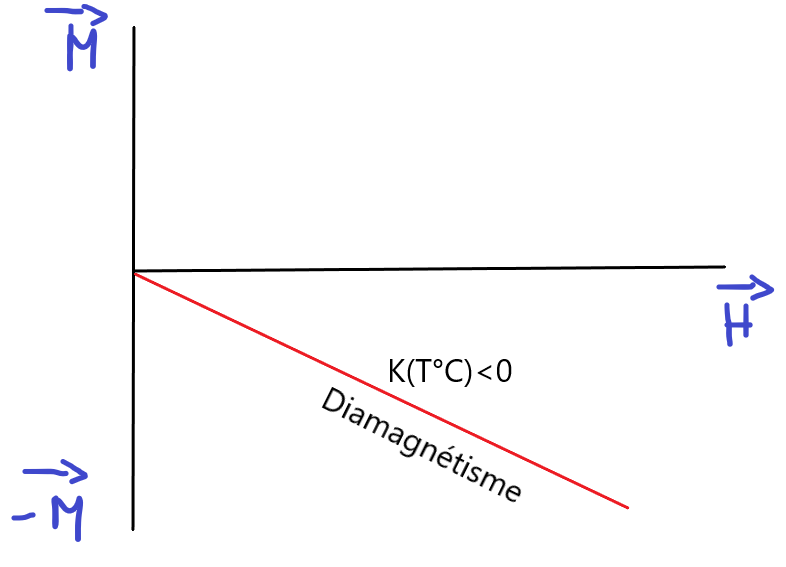 Schéma Diamagnétisme