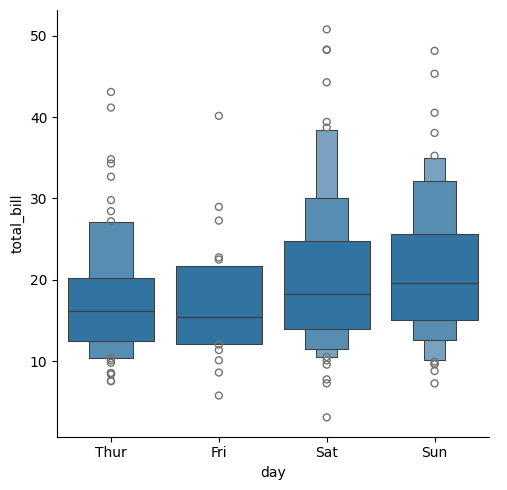Section : Catplot | Visualisation de données sur Seaborn | Moodle UM