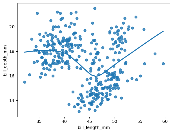 lowess regplot