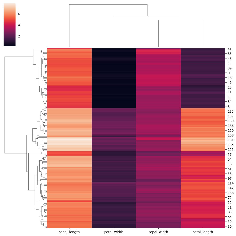 clustermap basique