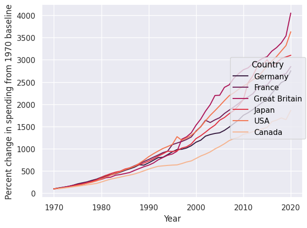 Use of palette in a graph